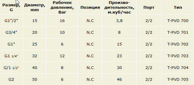 Поршневі пневмоклапани